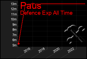 Total Graph of Paus