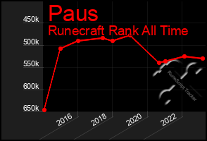 Total Graph of Paus