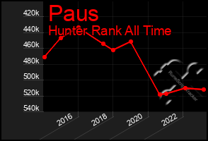 Total Graph of Paus