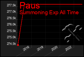 Total Graph of Paus