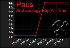 Total Graph of Paus