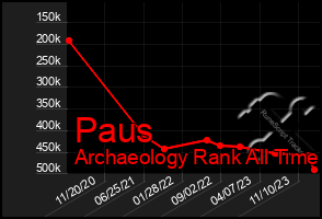 Total Graph of Paus