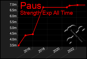 Total Graph of Paus