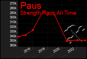 Total Graph of Paus