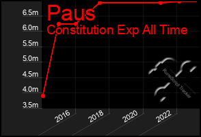 Total Graph of Paus