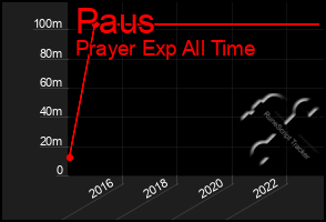 Total Graph of Paus