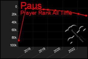 Total Graph of Paus