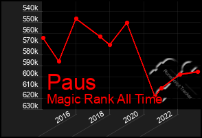 Total Graph of Paus