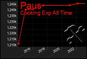 Total Graph of Paus
