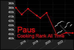 Total Graph of Paus
