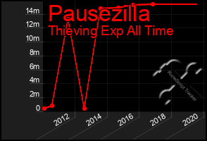 Total Graph of Pausezilla