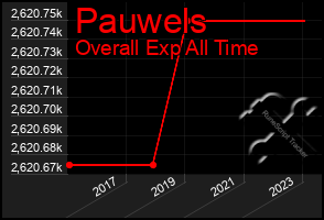 Total Graph of Pauwels