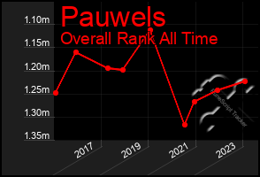 Total Graph of Pauwels