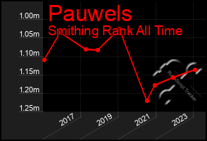 Total Graph of Pauwels