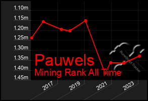 Total Graph of Pauwels