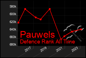 Total Graph of Pauwels