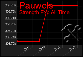 Total Graph of Pauwels