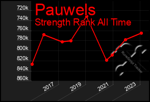 Total Graph of Pauwels