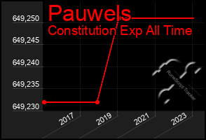 Total Graph of Pauwels