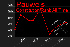 Total Graph of Pauwels