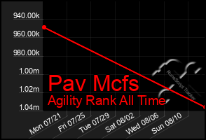 Total Graph of Pav Mcfs