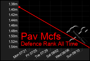 Total Graph of Pav Mcfs