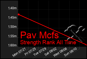 Total Graph of Pav Mcfs