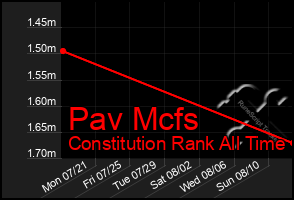 Total Graph of Pav Mcfs