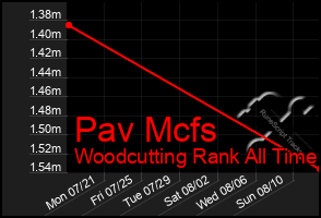 Total Graph of Pav Mcfs