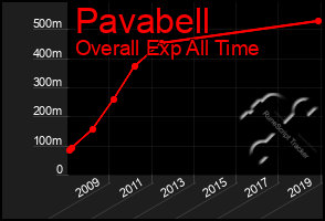 Total Graph of Pavabell