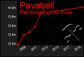 Total Graph of Pavabell