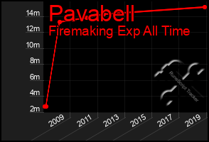 Total Graph of Pavabell