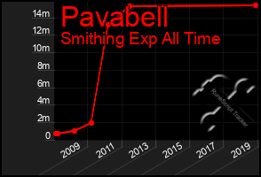 Total Graph of Pavabell