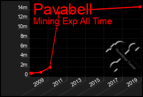 Total Graph of Pavabell