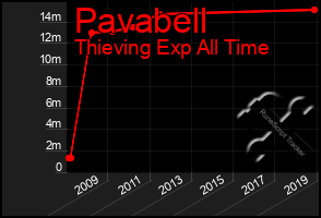 Total Graph of Pavabell