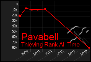 Total Graph of Pavabell