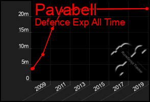 Total Graph of Pavabell