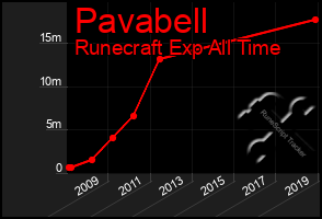 Total Graph of Pavabell