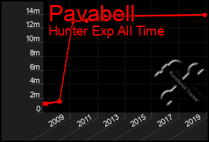 Total Graph of Pavabell