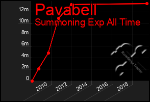 Total Graph of Pavabell