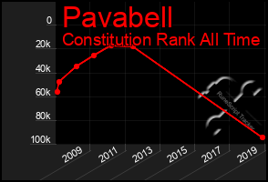 Total Graph of Pavabell