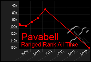 Total Graph of Pavabell