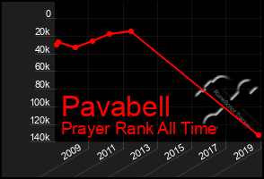 Total Graph of Pavabell