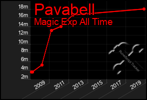 Total Graph of Pavabell