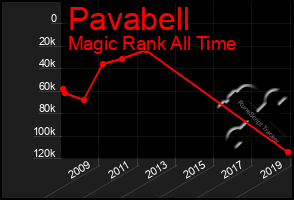 Total Graph of Pavabell