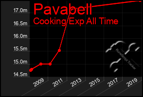 Total Graph of Pavabell