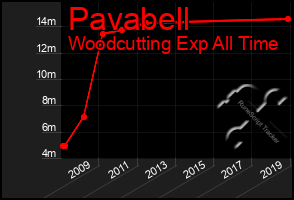 Total Graph of Pavabell