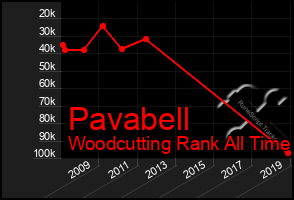 Total Graph of Pavabell