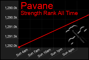 Total Graph of Pavane