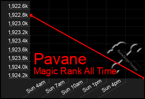 Total Graph of Pavane